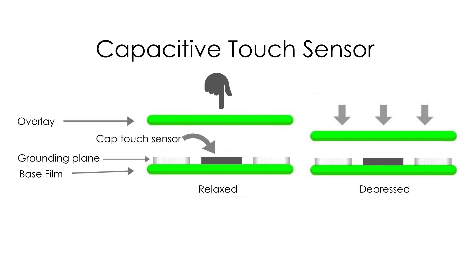 What is a Touch Capacitive Switch
