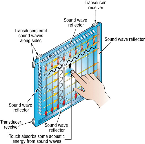 Surface Acoustic Wave (SAW) Touch Screens