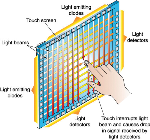 Infrared (IR) Touch Screens
