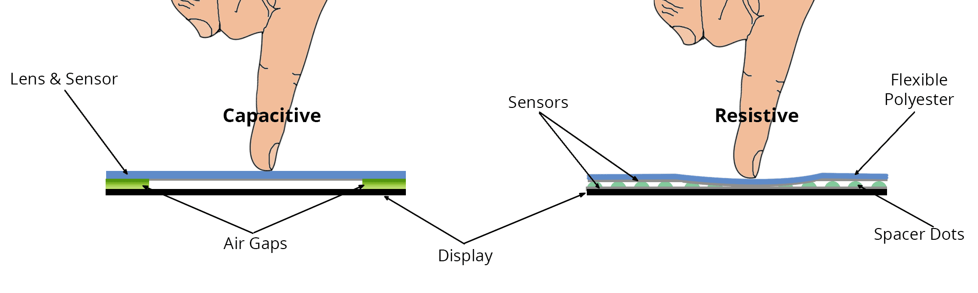 Capacitive and Resistive Touch Screens