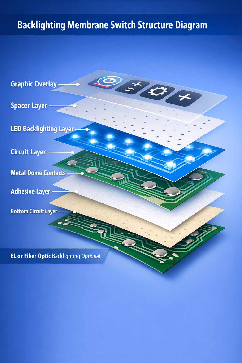 Backlighting Membrane Switch Structure Diagram